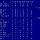 K리그 4라운드 팀순위및 결과 이미지