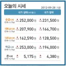 2012.9.28 오늘의 순금시세＜금값상승＞★예쁜커플링,예물컬렉션☆예물반지 집에서 편리하게! 해피웨딩주얼리 제공 이미지