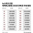 캡처)뉴스위크선정 세계최고병원 250곳 안에든 국내병원 이미지