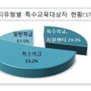 장애인체육관 및 평생교육시설 티스토리