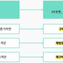 PFM 6일차 가설과 실험/통제변수/독립변수/종속변수/MVT/탑다운예산설정/바텀업예산설정/마케팅전략...