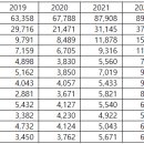 브라질, 2023년 역대 최대 수출액 달성 이미지