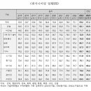 건설엔지니어링 경기실사지수(엔지니어링데일리) 이미지