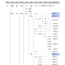 직강공파 종중(宗中)의 갈림과 세거지(世居地) 이미지