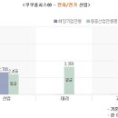 쿠쿠홈시스㈜(푸디스트) | [연봉정보] 종근당연봉/쿠쿠 연봉(쿠쿠홈시스 연봉)