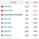 지상파, 케이블, 종합 편성 시청률 (5월 27일) 이미지