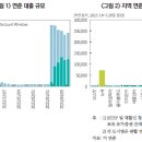 3월 미국의 금융불안, 그 이후 이미지