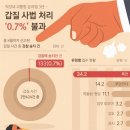 [오늘의 그래픽] 갑질 사법 처리 '0.7%' 불과 이미지