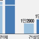 “공사현장 줄어드니 일자리가 없어” 실업급여 70%가 건설업 이미지