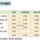 동해부동산공인중개사사무소 이미지