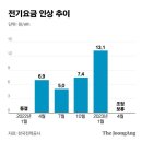 이달 전기 요금 인상, ㎾h당 10원 오르면 4인가족 3480원↑ 이미지