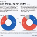 &#39;메가서울&#39; 59% &#39;반대&#39;… &#39;서남권&#39; 찬성 36% 최고 이미지
