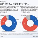 '메가서울' 59% '반대'… '서남권' 찬성 36% 최고 이미지