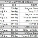 모노,카본 인장강도~~~ 이미지