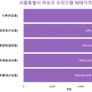 신공덕동 THE NEST 오피스텔 | 서울특별시 마포구 오피스텔