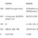 G.B.S 치과기공소 | [공부기록] Specialized topics in cardiovascular disease(3)