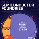 순위: 매출 기준 최대 반도체 파운드리 회사 이미지