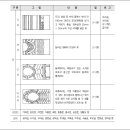 ⑥ 문화재 이것만은 꼭 알고가자!＞단청문양의 분류 및 단청의 종류 이미지