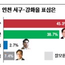 인천 서구 강화을. 안덕수(새)45.3%, 신동근(민) 38.7% 이미지