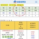 구미시 4월 아파트실거래(건수:371건 구미 푸르지오 센트럴파크 등) 이미지