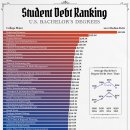 순위: 미국 학사 학위에 대한 학생 부채 중앙값 이미지