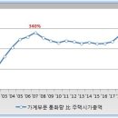 현재의 버블 수준을 가늠케 하는 여러 지표 (feat. 하락장의 종료는 결국 펀더멘탈과의 괴리폭 축소에 달려) 이미지