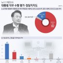 [뉴스1 여론조사] 윤 지지율 15%로 추락…민주 45% 국힘 21% &#39;더블&#39; 이미지