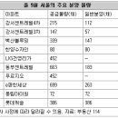 아파트 비수기 아파트 대홍수 이미지