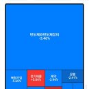 코스피 8000붕괴, 코스닥은 연일 박살.. 코스피 7900도 붕괴, 8000회복, 8100회복 이미지