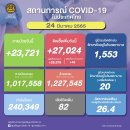 [태국 뉴스] 3월 24일 정치, 경제, 사회, 문화 이미지