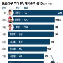 프로야구 역대 FA 상위권 이미지