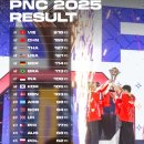 [PUBG Nations Cup 2025]PNC 2025의 마지막 날 우승자는 누구? 이미지