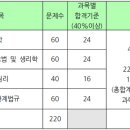 영양사 시험과목 및 합격기준 이미지