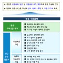 국민 주거안정을 위한 주택공급 활성화 방안[주택공급 활성화 방안 조치계획] 이미지