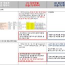 국토교통부 표준계약서 기준 시공사 계약서 분석 내용 공유 이미지