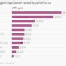 지난해 가장 많이 오른 가상화폐는 '비트코인 아닌 리플' 이미지