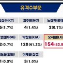 유격수 골든글러브 수상자 오지환 (154표, 52.9%) 이미지