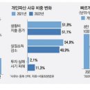 &#34;파산했는데 또 파산&#34; 역대최대 … 20대 코인·주식실패 급증 이미지