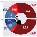 목까지 차오른 탄핵여론조사 67.2% 이미지