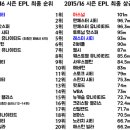 '상금왕, 런던 맹주' 2위팀 아스널이 얻은 것들 이미지