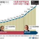 2012년 8월 말 현재, 미국 국가부채 16,000,000,000,000(16조) 달러 이미지