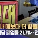 "코로나 때보다 더 힘들다" 대구 식당 폐업률 21.7%··전국 1위 (2024.04.29/대구MBC) 이미지