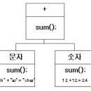 [13 롱이] 자바의 특징 -다형성- 이미지