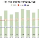 상승세 꺾인 서울 아파트 경매시장 - 퍼옴 이미지