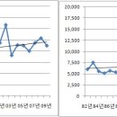 Re:Re:k리그와 프로 야구의 관중 동원 분석 그래프 이미지