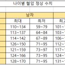 나이별 혈압정상수치에 대하여 이미지