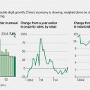 China Economic Growth Is Slowest in Decades-wsj 1/20 : 중국 연간 경제성장율 지속 하락 배경과 세계경제와 신흥국 경제적 영향 전망 이미지