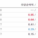 넷플릭스 실적발표 관련 질문입니다. 이미지