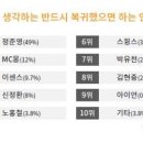 정준영, 대학생들이 가장 복귀 원하는 연예인 1위 이미지