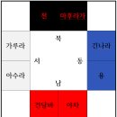 신라석탑의 팔부신중 배치형식 이미지